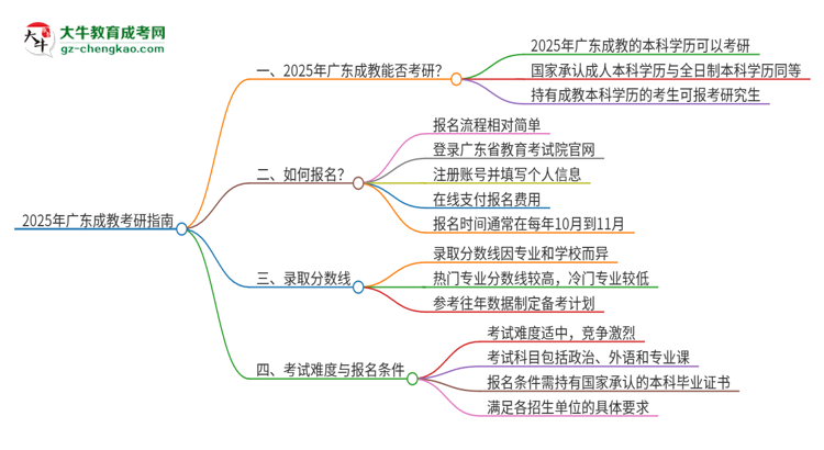 2025年廣東成教學(xué)歷能考研嗎？思維導(dǎo)圖