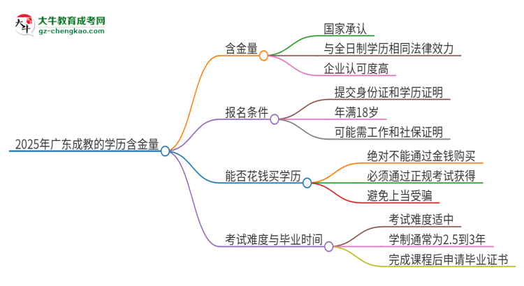 2025年廣東成教的學(xué)歷是有含金量的嗎？思維導(dǎo)圖