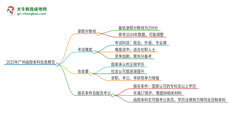 2025年廣州函授本科需要考幾分？思維導(dǎo)圖