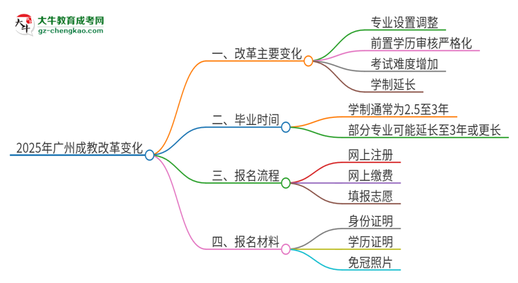 2025年廣州成教改革有哪些變化？思維導(dǎo)圖