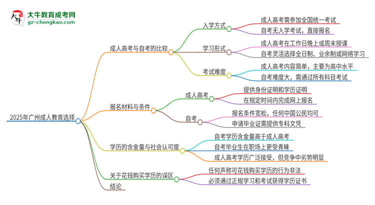 2025年廣州讀成人教育好還是自考好？思維導(dǎo)圖