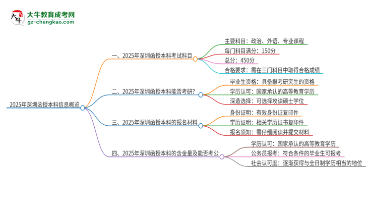 2025年深圳函授本科考試要考幾科？思維導(dǎo)圖
