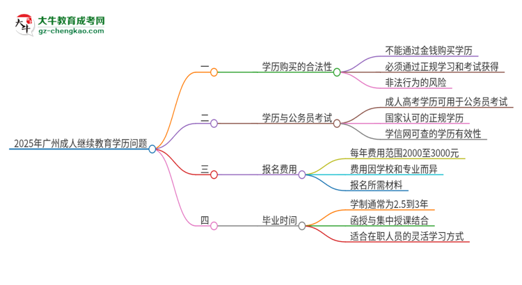 2025年廣州成人繼續(xù)教育學(xué)歷能花錢買到嗎？思維導(dǎo)圖
