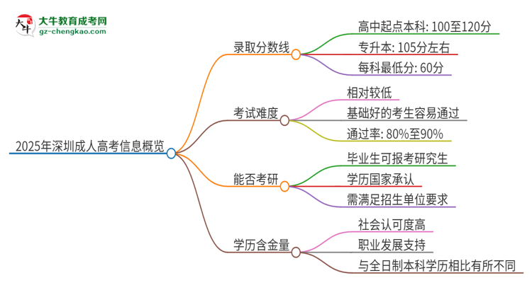 2025年深圳成考需要考幾分？思維導(dǎo)圖