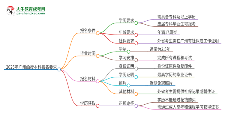 2025年廣州的函授本科報(bào)名要求是什么？思維導(dǎo)圖