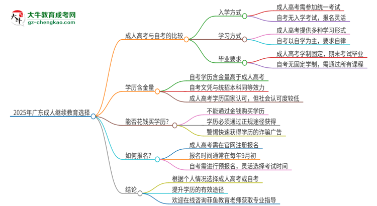 2025年廣東讀成人繼續(xù)教育好還是自考好？思維導圖