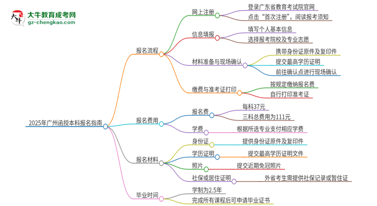 2025年廣州函授本科怎么報名？報名流程是？思維導(dǎo)圖