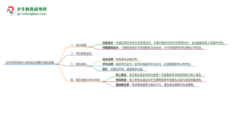 2025年深圳成人本科有什么政策能加分？思維導(dǎo)圖
