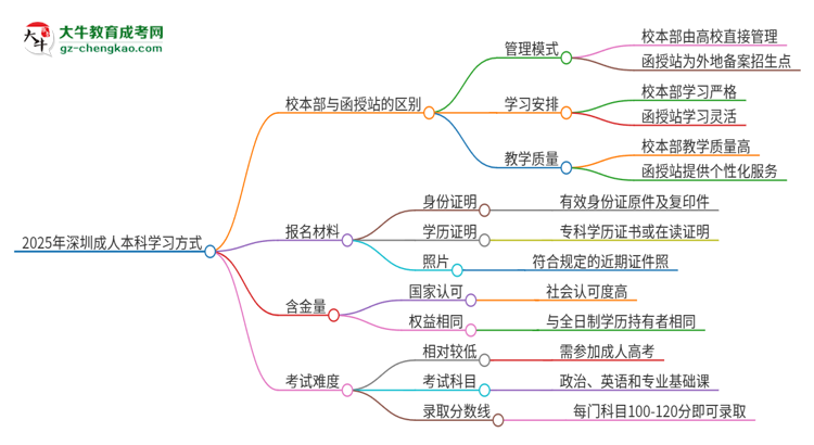 2025年深圳成人本科校本部和函授站一樣嗎？思維導(dǎo)圖