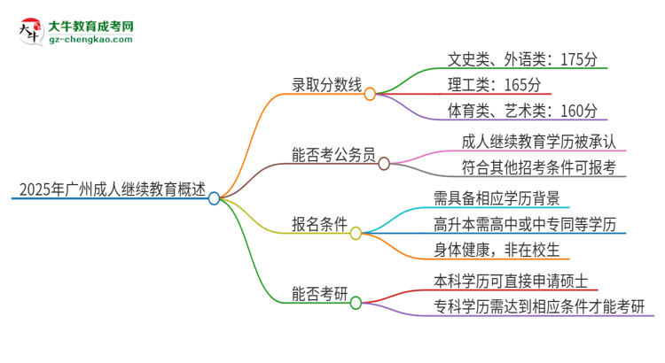 2025年廣州成人繼續(xù)教育需要考幾分？思維導(dǎo)圖