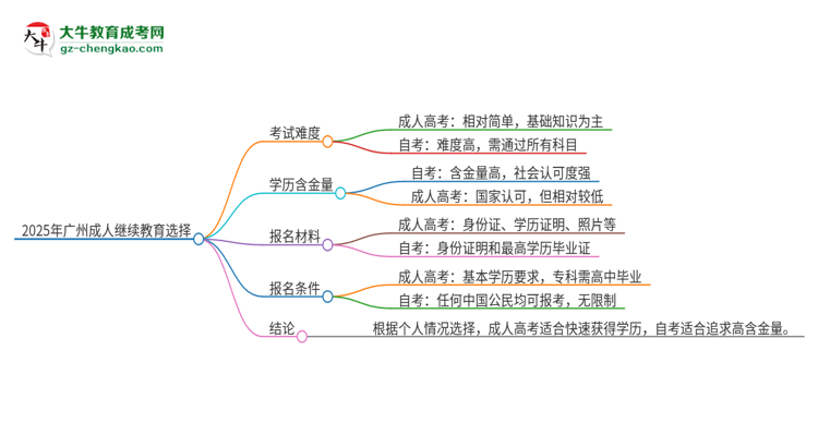 2025年廣州讀成人繼續(xù)教育好還是自考好？思維導(dǎo)圖