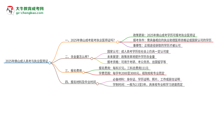 2025年佛山成考學歷也能考執(zhí)業(yè)醫(yī)師證嗎？思維導圖