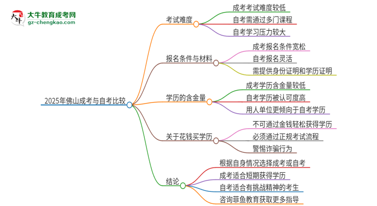 2025年佛山讀成考好還是自考好？思維導(dǎo)圖