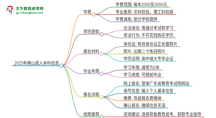 2025年佛山成人本科學費要多少？思維導(dǎo)圖