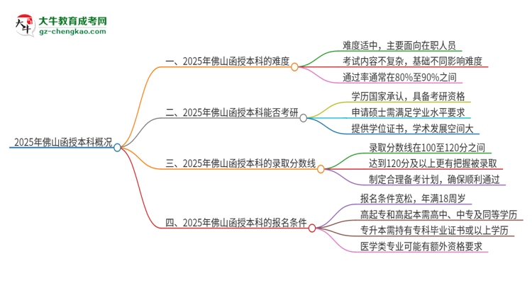 2025年佛山函授本科的難度怎么樣？思維導圖