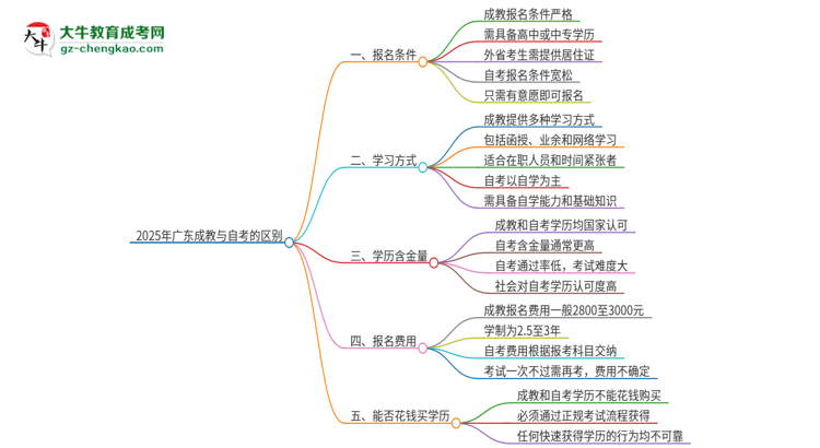 2025年廣東成教和自考有什么區(qū)別？思維導(dǎo)圖