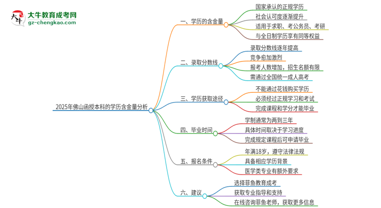 2025年佛山函授本科的學(xué)歷是有含金量的嗎？思維導(dǎo)圖