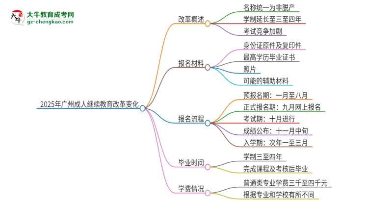 2025年廣州成人繼續(xù)教育改革有哪些變化？思維導圖