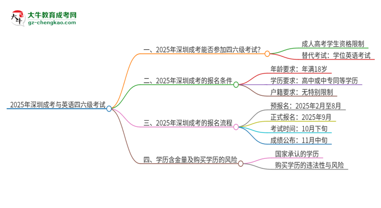 2025年深圳成考考上了能參加四六級考試嗎？思維導(dǎo)圖