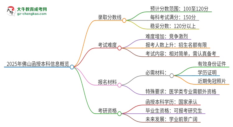 2025年佛山函授本科需要考幾分？思維導圖