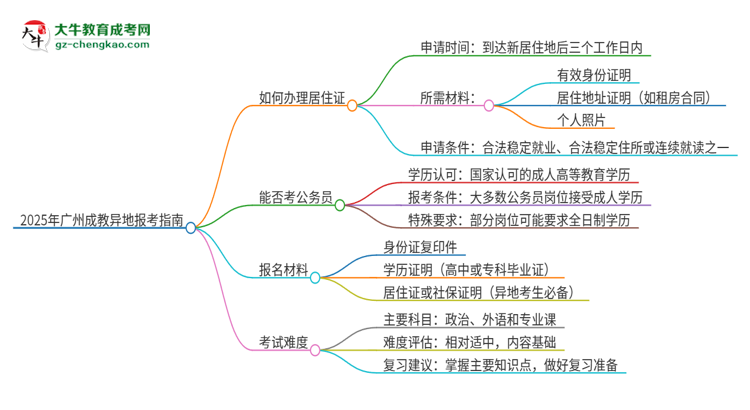 2025年廣州成教異地報(bào)考怎么辦理居住證？思維導(dǎo)圖