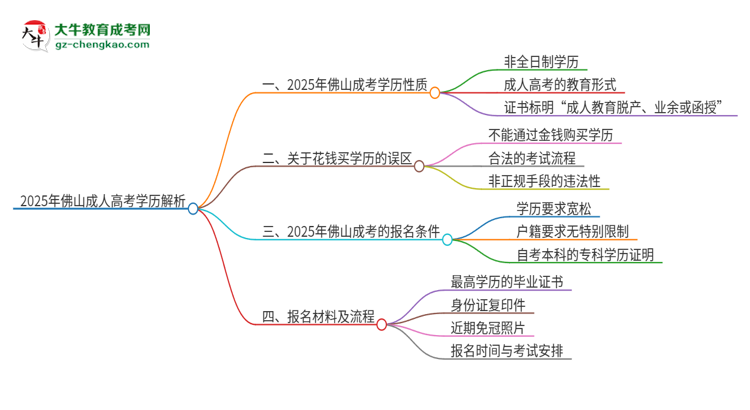 2025年佛山成考的學(xué)歷是全日制的嗎？思維導(dǎo)圖