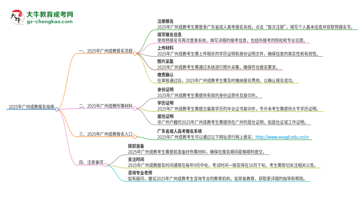 2025年廣州成教怎么報名？報名流程是？思維導圖