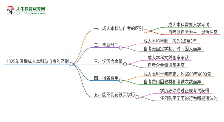 2025年深圳成人本科和自考有什么區(qū)別？思維導(dǎo)圖