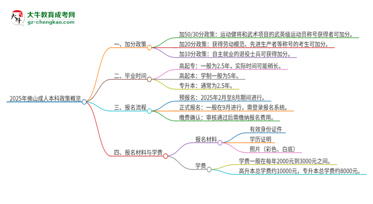 2025年佛山成人本科有什么政策能加分？思維導(dǎo)圖
