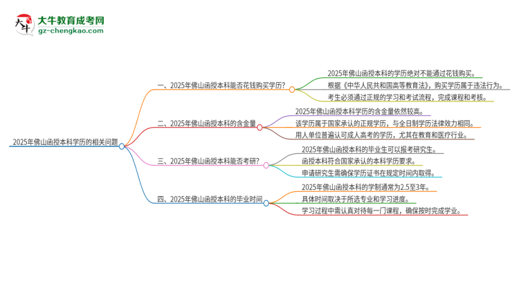 2025年佛山函授本科學歷能花錢買到嗎？思維導圖