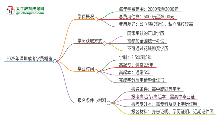 2025年深圳成考學費要多少？思維導圖