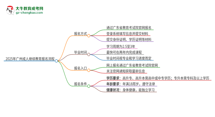 2025年廣州成人繼續(xù)教育怎么報(bào)名？報(bào)名流程是？思維導(dǎo)圖