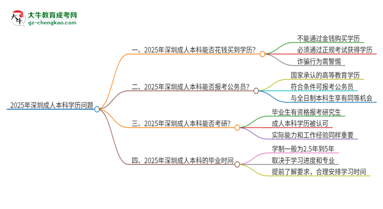 2025年深圳成人本科學(xué)歷能花錢買到嗎？思維導(dǎo)圖