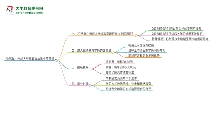 2025年廣州成人繼續(xù)教育學(xué)歷也能考執(zhí)業(yè)醫(yī)師證嗎？思維導(dǎo)圖