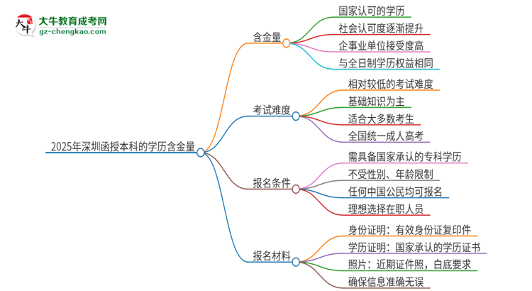 2025年深圳函授本科的學(xué)歷是有含金量的嗎？思維導(dǎo)圖