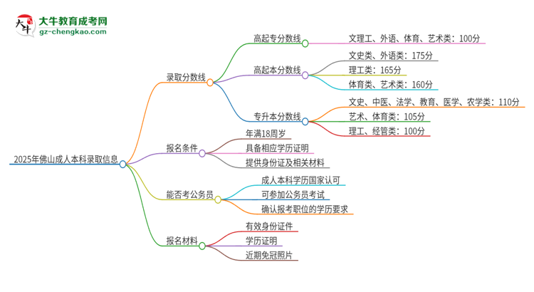 2025年佛山成人本科需要考幾分？思維導(dǎo)圖