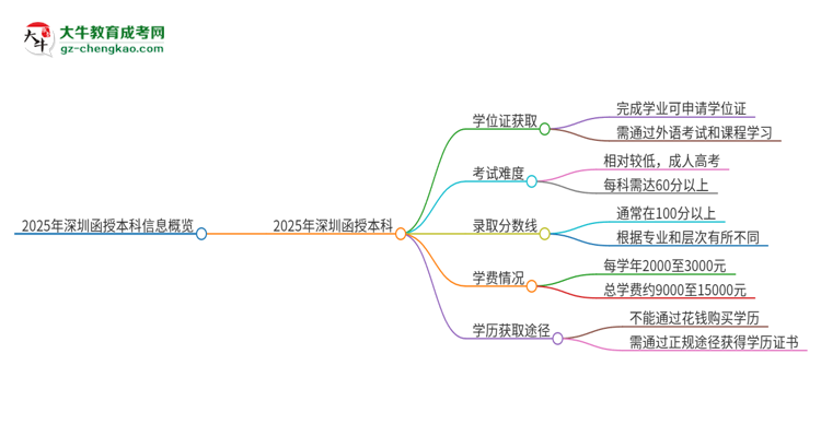 2025年深圳函授本科有學(xué)位嗎？思維導(dǎo)圖