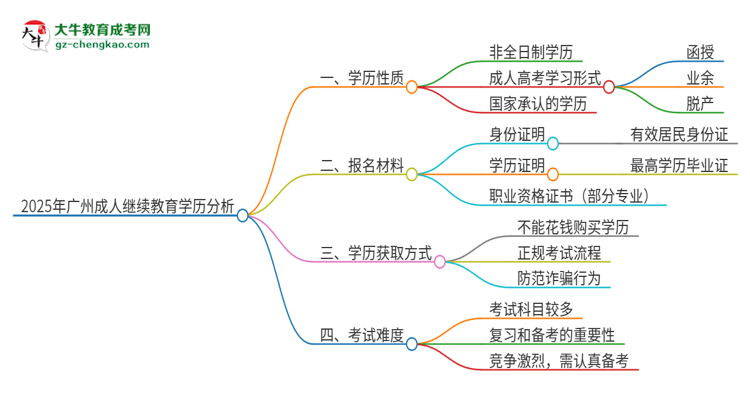 2025年廣州成人繼續(xù)教育的學(xué)歷是全日制的嗎？思維導(dǎo)圖
