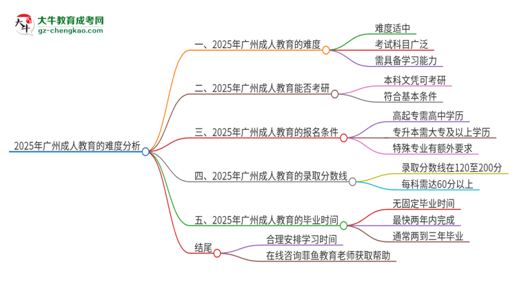 2025年廣州成人教育的難度怎么樣？思維導(dǎo)圖