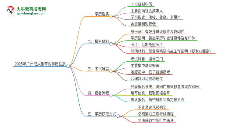 2025年廣州成人教育的學(xué)歷是全日制的嗎？思維導(dǎo)圖