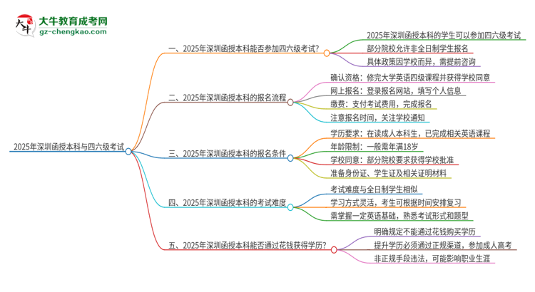 2025年深圳函授本科考上了能參加四六級考試嗎？思維導(dǎo)圖
