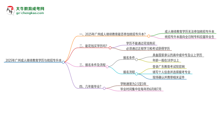 2025年廣州成人繼續(xù)教育學(xué)歷能參加統(tǒng)招專升本嗎？思維導(dǎo)圖