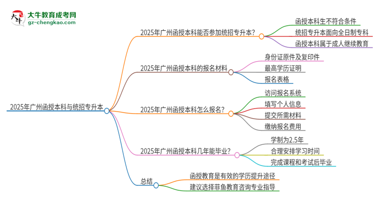 2025年廣州函授本科學歷能參加統(tǒng)招專升本嗎？思維導圖