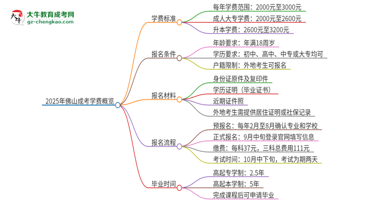 2025年佛山成考學(xué)費要多少？思維導(dǎo)圖