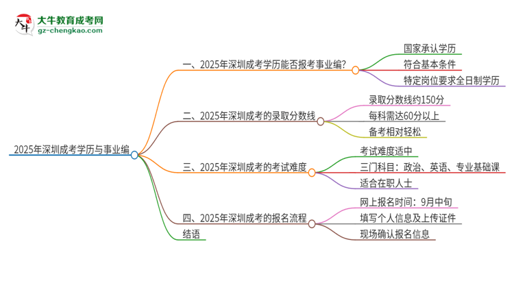 2025年深圳成考學(xué)歷能考事業(yè)編嗎？思維導(dǎo)圖