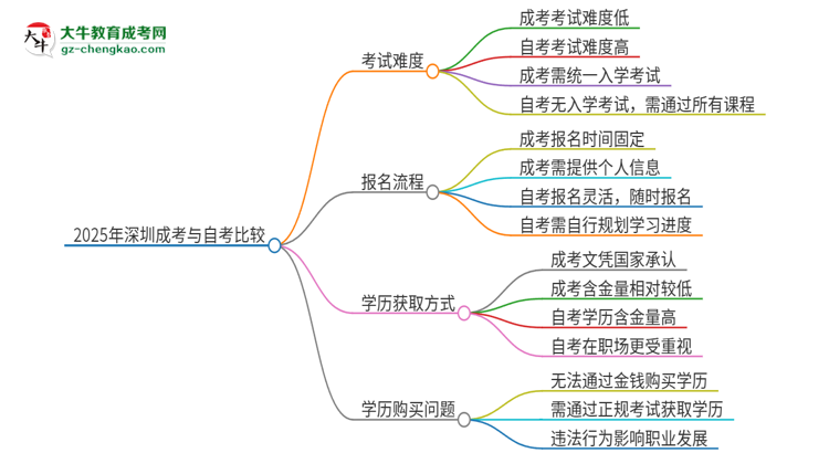 2025年深圳讀成考好還是自考好？思維導(dǎo)圖