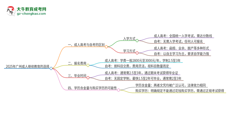 2025年廣州成人繼續(xù)教育和自考有什么區(qū)別？思維導(dǎo)圖