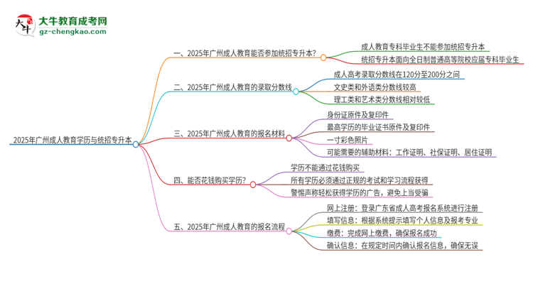 2025年廣州成人教育學(xué)歷能參加統(tǒng)招專升本嗎？思維導(dǎo)圖