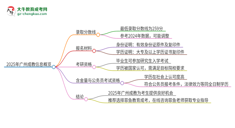 2025年廣州成教需要考幾分？思維導(dǎo)圖