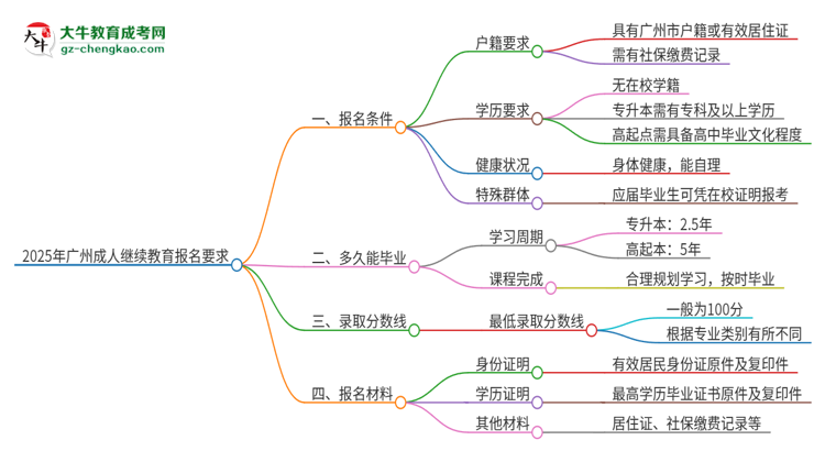 2025年廣州的成人繼續(xù)教育報名要求是什么？思維導圖